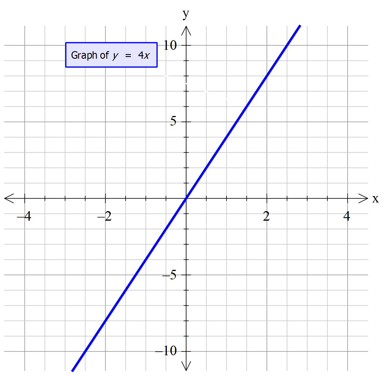y=-4x+4 on a graph